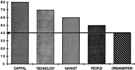 A Typical Profile of the Five Engines of Business