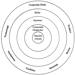 The role of the corporate body in the corporate personality
